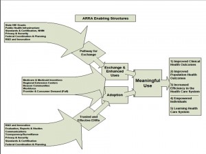 ARRA Enabling Structures